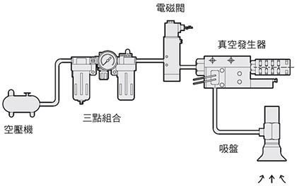 电磁阀控制真空发生器实现负压产生及停止,藉以达到吸合,松开工件的