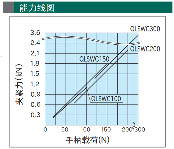 旋转式快捷夹具(QLSWC) 能力线图