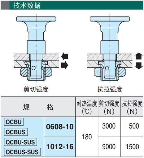 按钮型锁紧器（QCBU、QCBUS）技术数据