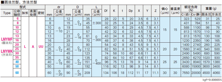 美亚特 带法兰 直线轴承标准型 加长型·方法兰型型 表面镀镍 规格表
