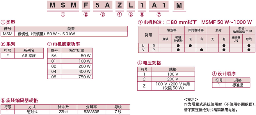 A6系列电机型号识别方法