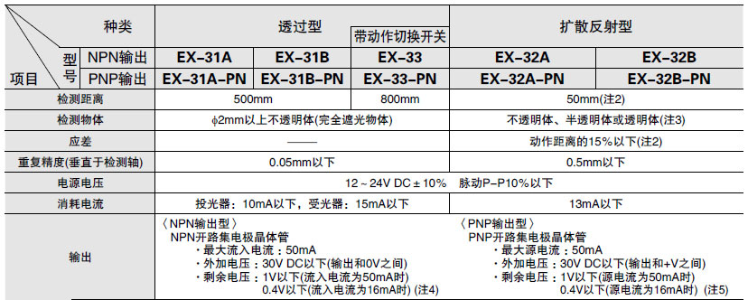 EX-30系列螺纹头 小型光电传感器 规格表