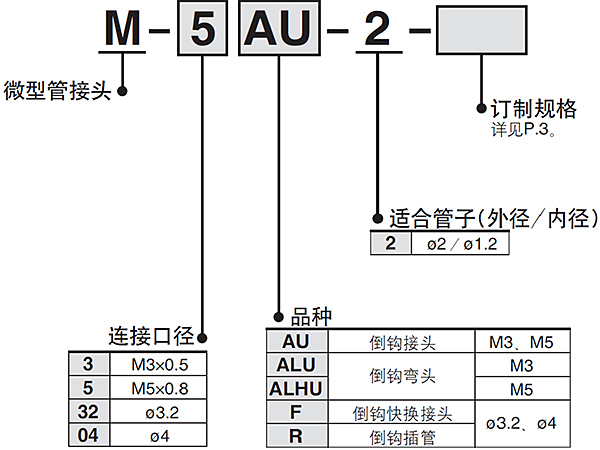 misumi米思米SMC微型管接头M系列规格概述