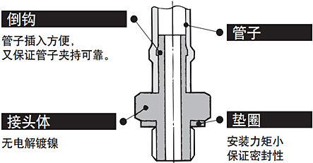 SMC 小型管接头 M系列 尼龙软管用竹节式接头 M系列产品结构图