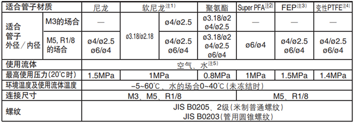 小型管接头M系列 规格表