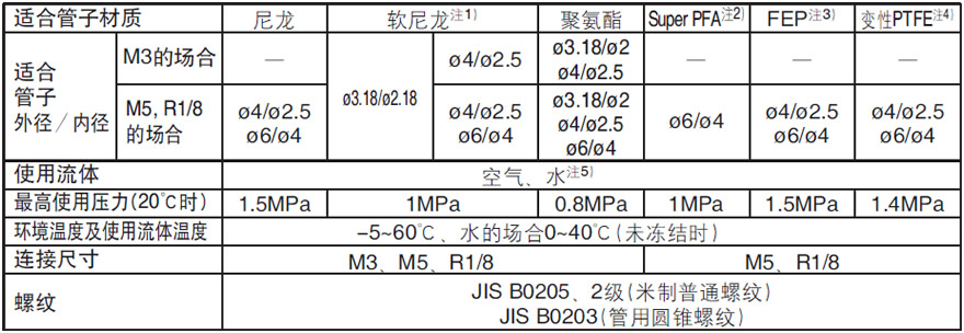 M-5HL-4接头规格