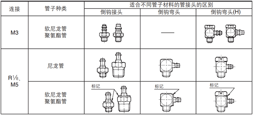 SMC适合不同管子材料的管接头的区别图