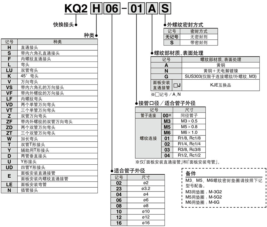 快速管接头 KQ2系列 隔壁弯管接头 KQ2H 型号表示方法