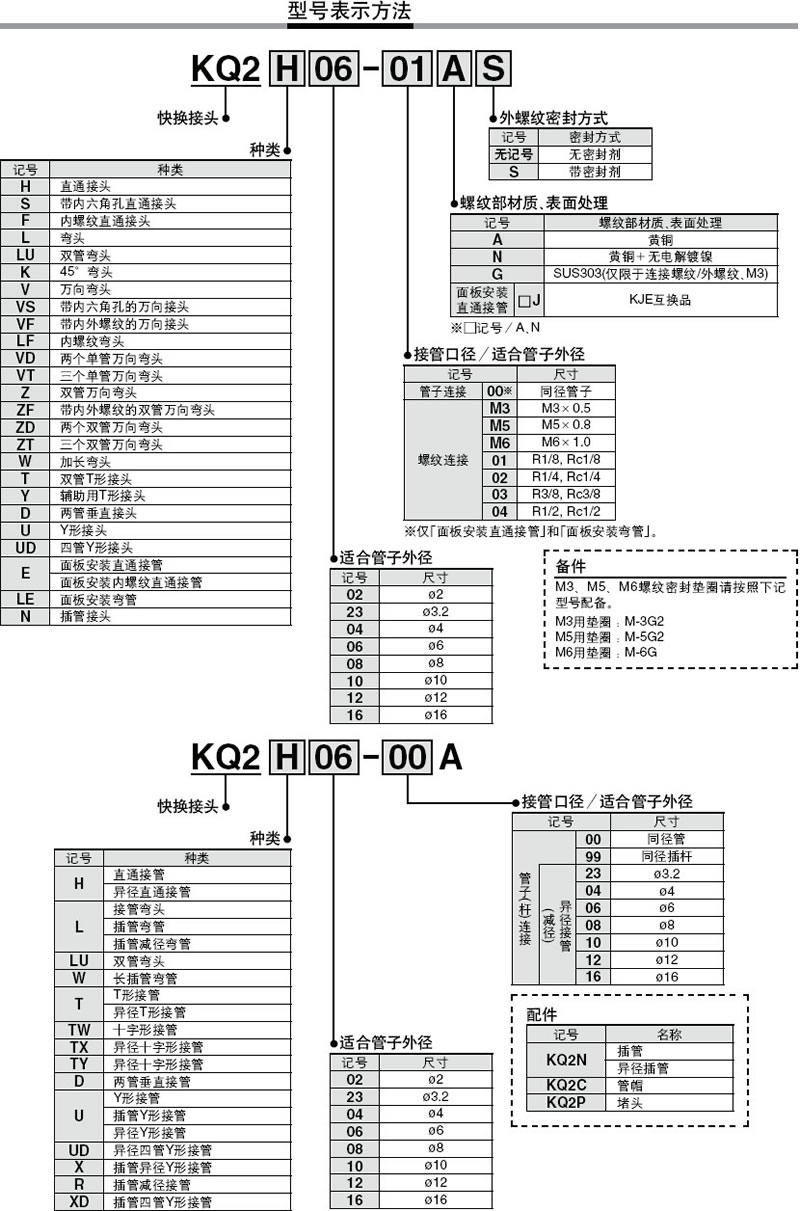 KQ2系列快速接头型号表示方法
