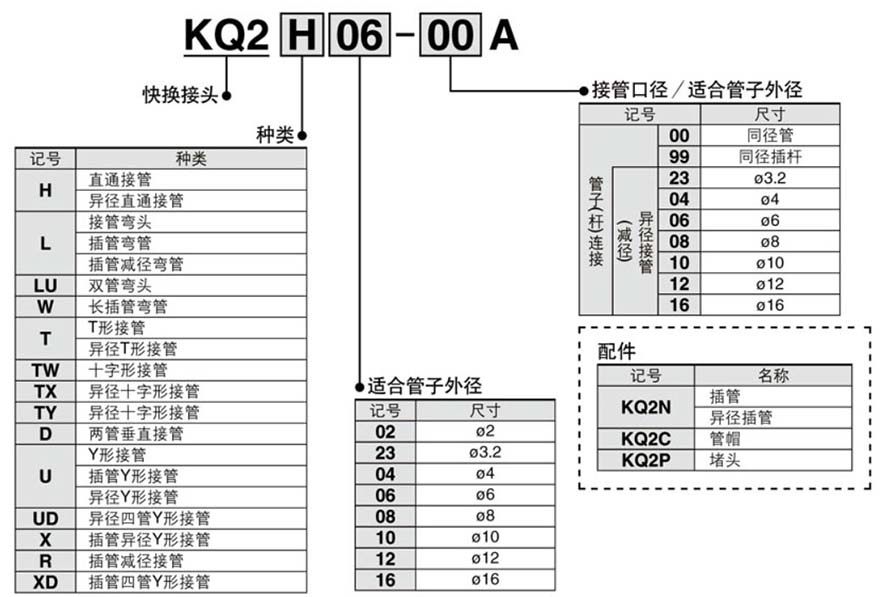 快速管接头 KQ2系列 通用弯管接头 KQ2V（密封剂、无密封剂） 型号表示方法2