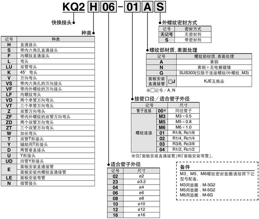 快速管接头 KQ2系列 内六角通用弯管接头 KQ2VS（垫片密封） 型号表示方法1