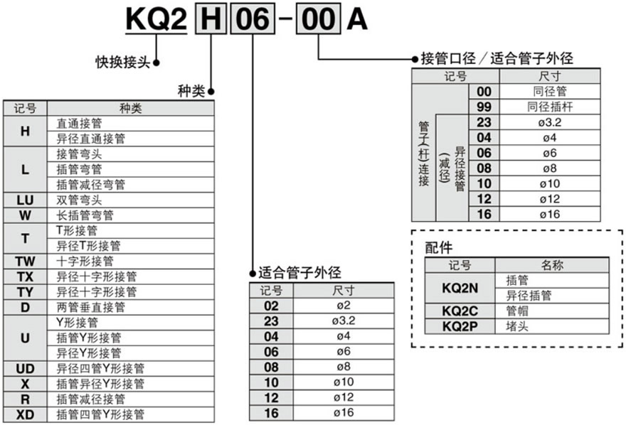 快速管接头 KQ2系列 内六角通用弯管接头 KQ2VS（垫片密封） 型号表示方法2