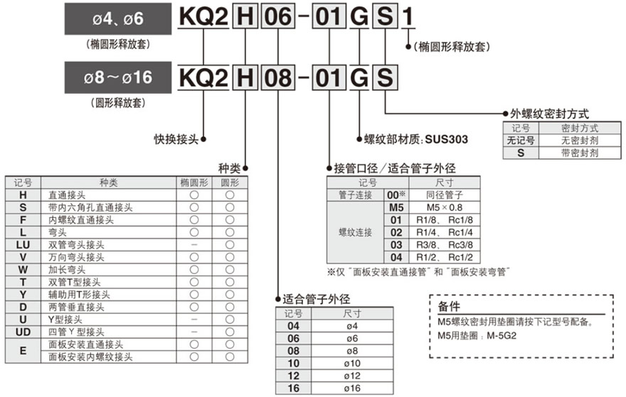 快速管接头 不锈钢 KQ2-G系列 半管接头 KQ2H-G（垫片密封）型号表示方法1