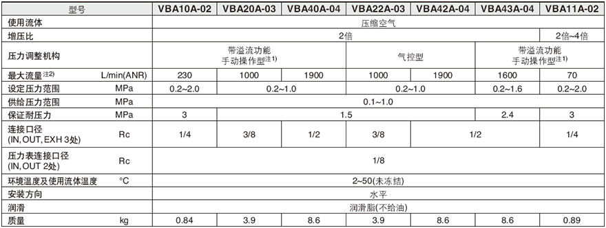 增压阀 VBA系列标准规格