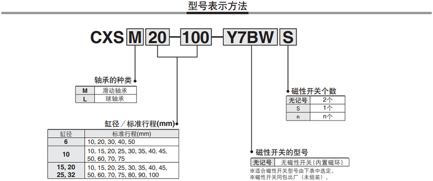 双联气缸 基本型 CXS系列 规格概述