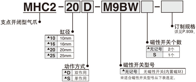 支点开闭型气爪标准型 MHC2系列 型号表示方法