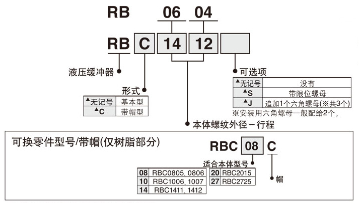 缓冲器RB系列 型号表示方法
