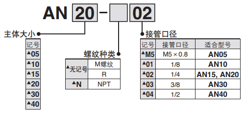 消音器 小型树脂型・外螺纹型 AN05至40系列型号表示方法