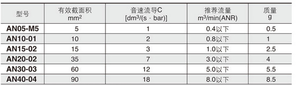 消音器 小型树脂型・外螺纹型 AN05至40系列 性能