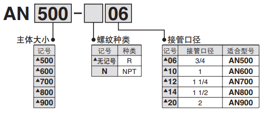 消音器 金属主体型 AN□00系列 型号表示方法