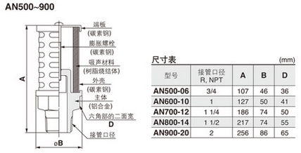 消音器 金属主体型 AN□00系列 结构尺寸 外形尺寸图
