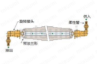 圧力回転継手パールロータリージョイント KCL（単式ネジ取付式） 使用例