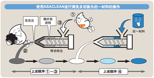 旭塑洁螺杆清洗料 使用方法