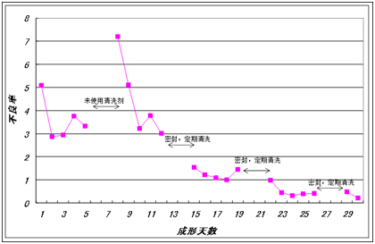 旭塑洁螺杆清洗料 使用案例