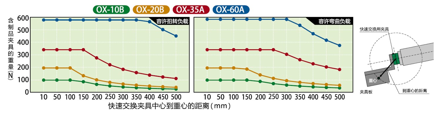 自动快速交换用夹具静态的容许负荷曲线图