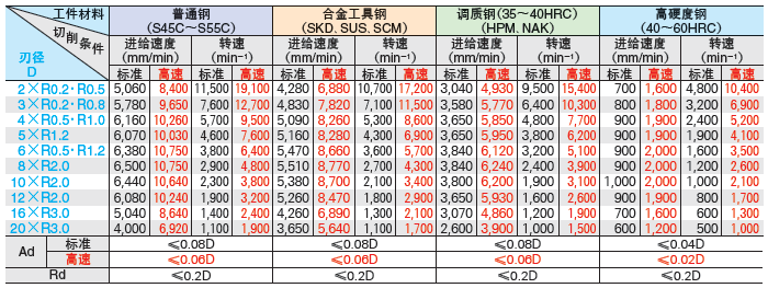 推奖切削条件高进给用圆弧角型 机械加工工具网上订购的米思米电子版目录