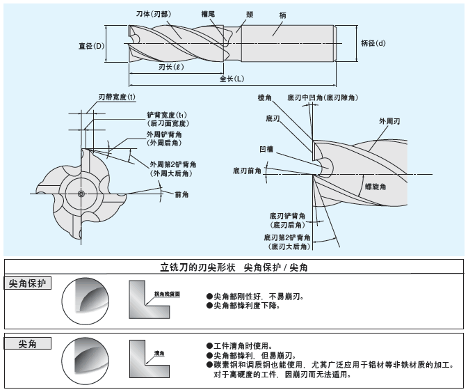 硬质合金立铣刀被削材特性各部位名称及底刃尖角保护99尖角说明颈部