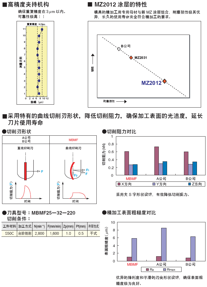 精加工用立铣刀杆mbmf特长 机械加工工具网上订购的米思米电子版目录 精加工用立铣刀杆mbmf特长 机械加工工具网上订购的米思米电子版目录