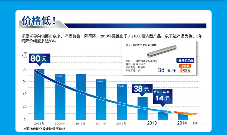 米思米导向轴面市以来，产品价格一降再降，2013年更推出了C-VALUE经济型产品。以下述产品为例，5年间降价幅度多达83%。