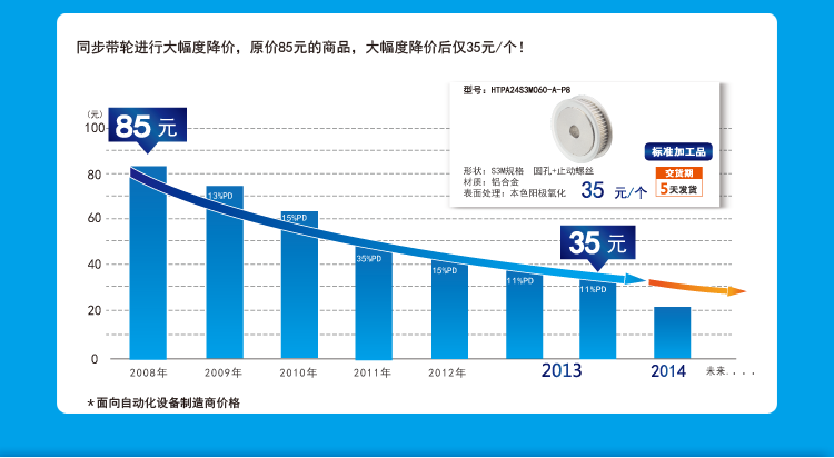 同步带轮进行大幅度降价,原价85元的商品,大幅度降价后仅35元/个!