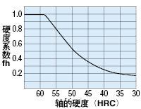 硬度系数(fh)
