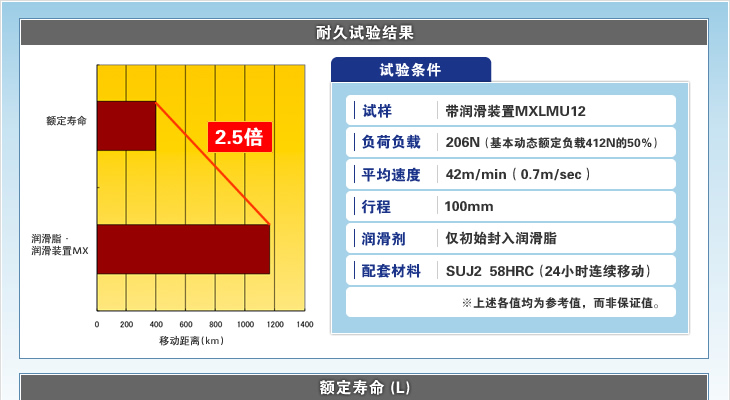 耐久试验结果 额定寿命(L)