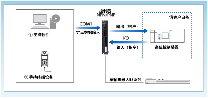 基于并行通信的I/O控制