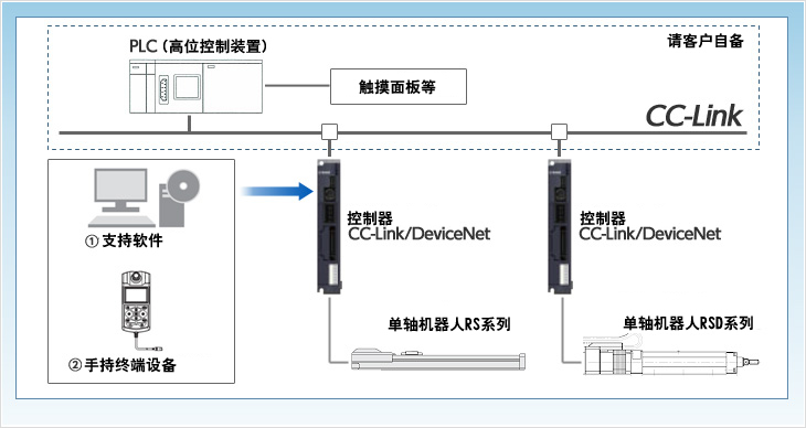 通过CC-Link现场网络进行控制(远程指令控制)