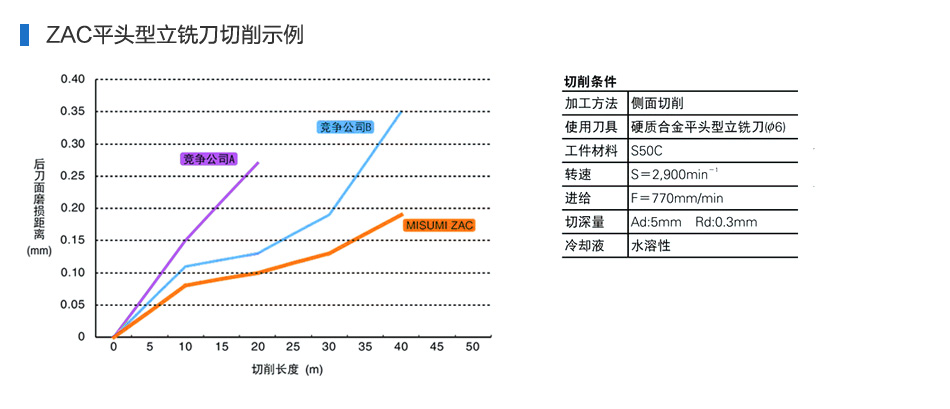 ZAC平头型立铣刀切削示例