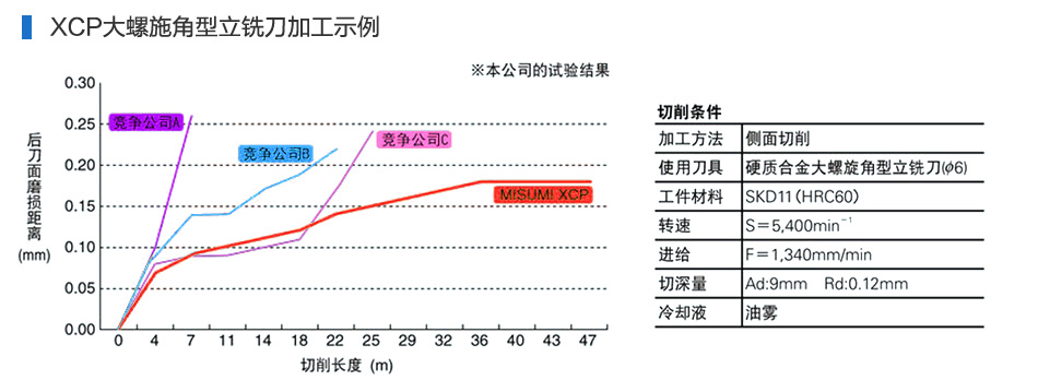 加工示列