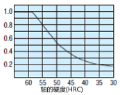 硬度系数（fh）