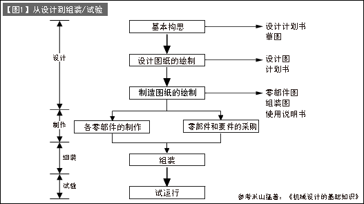 设计到完成LCA的流程图