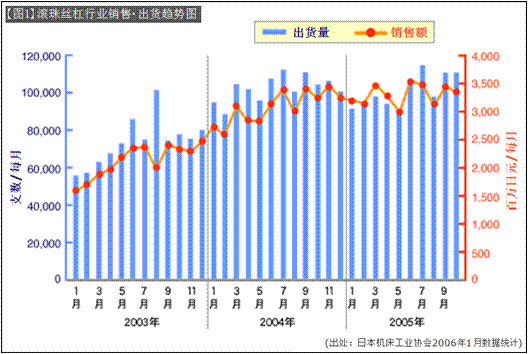 【図1】滚珠丝杠行业销售 出货趋势图