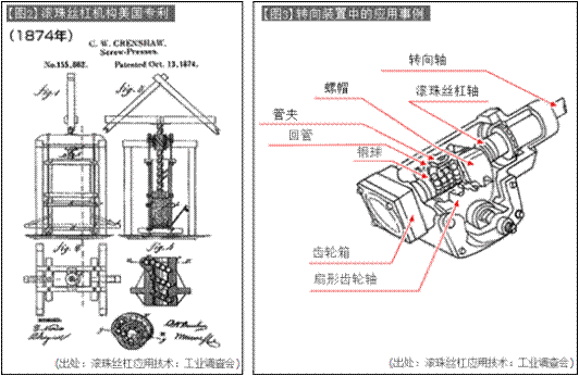 【図2】滚珠丝杠机构美国专利（1874年）、【図3】转向装置中的应用事例