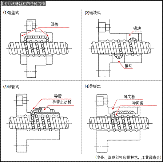 【図1】ボールねじの各種構造