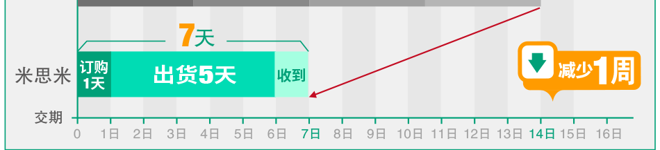 交期缩短一周