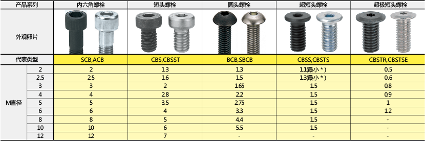 头部高度比较表