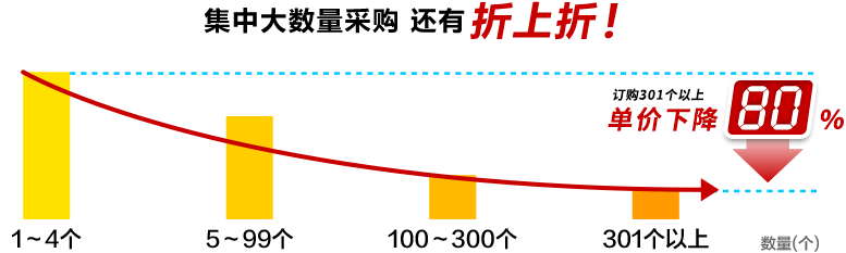 集中大数量采购 还有折上折！