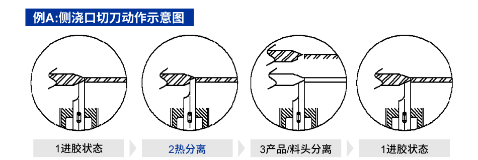 切刀应用/缩减人力成本