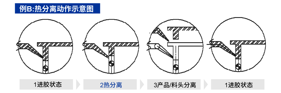 切刀应用/缩减人力成本